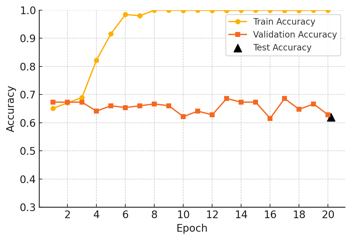 Accuracy curves at threshold 0.5