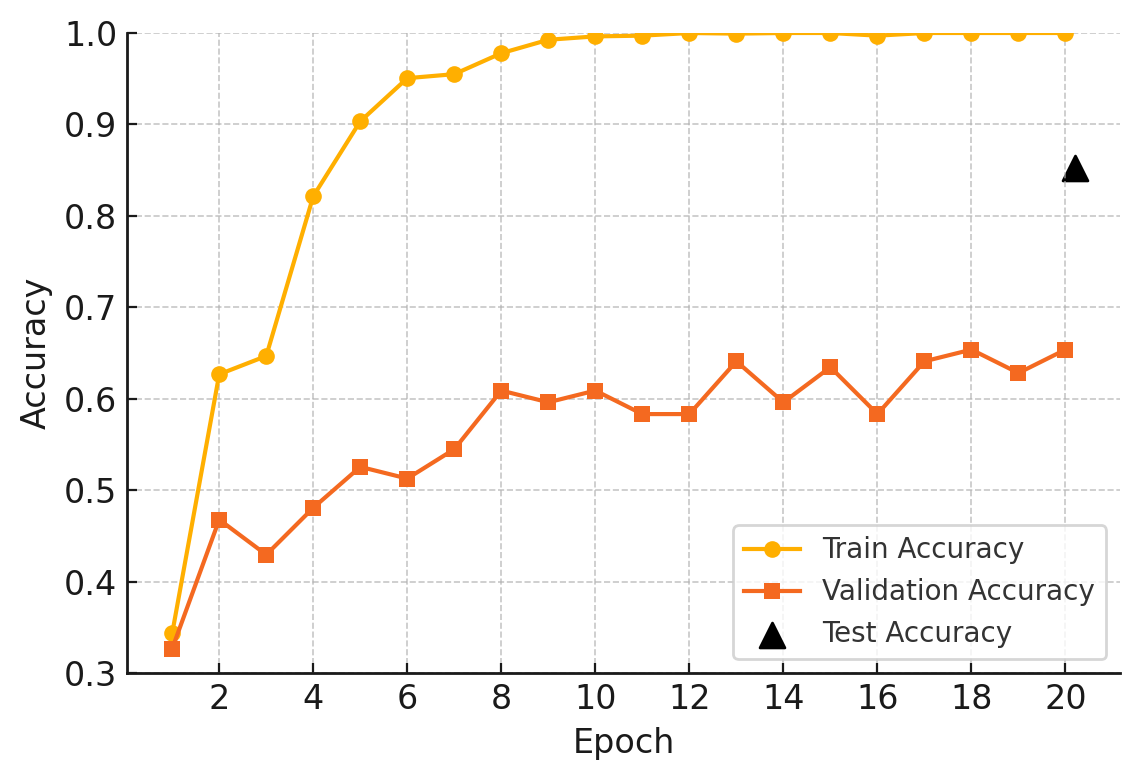Accuracy curves at threshold 0.3