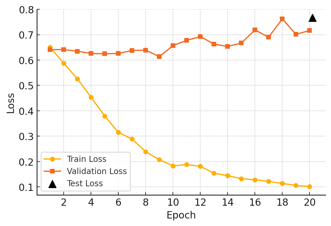 Loss curves at threshold 0.5