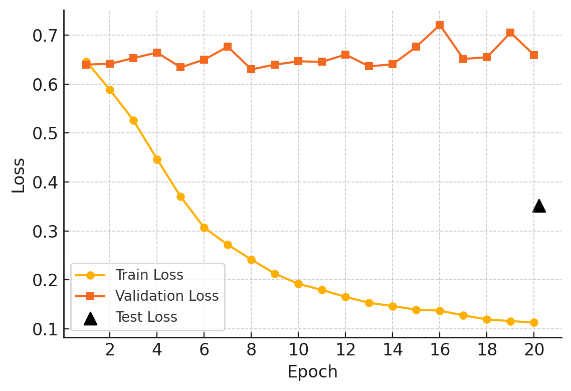Loss curves at threshold 0.3