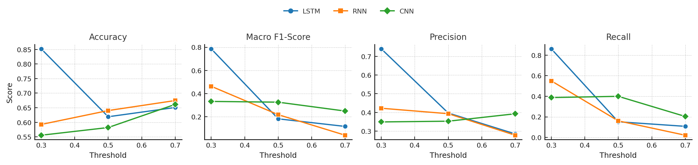 Performance comparison across thresholds